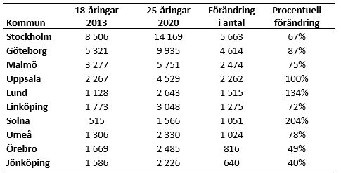 Ökning antal