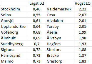 Tabell framtidens jobb ej högutbildade