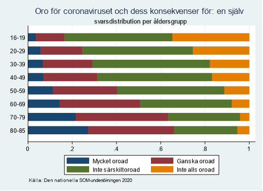 Hur oroliga var vi för att drabbas av Corona 1