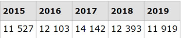 Befolkningsökning i Stockholms stad 2015-2019