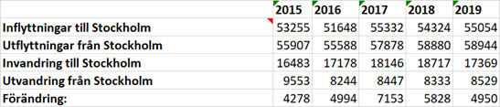 Flyttströmmar till stockholm