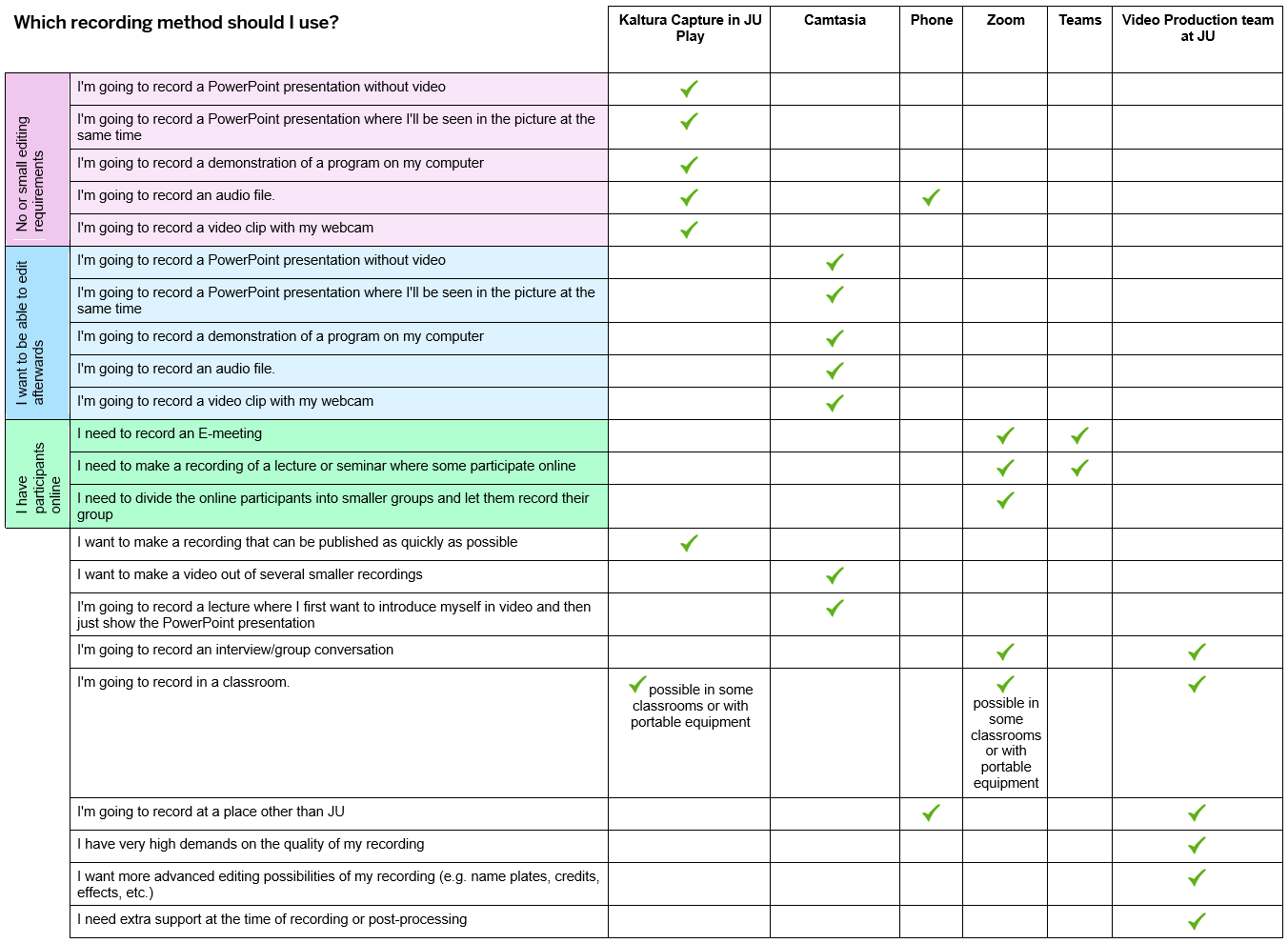 Recording methods described in english.