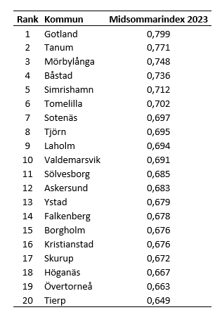 Midsommarindex tabell 2023