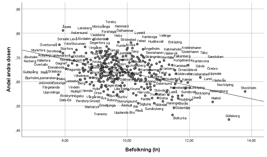 Befolknings-scatterplot