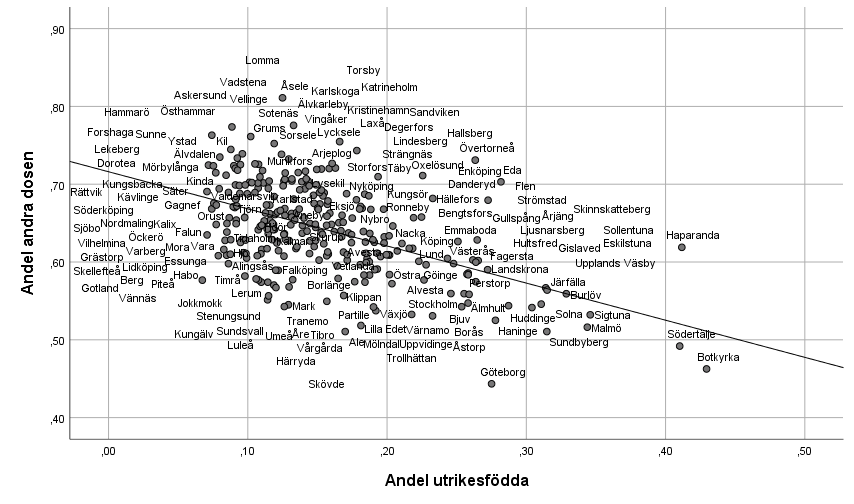 Utrikesfödda scatterplot