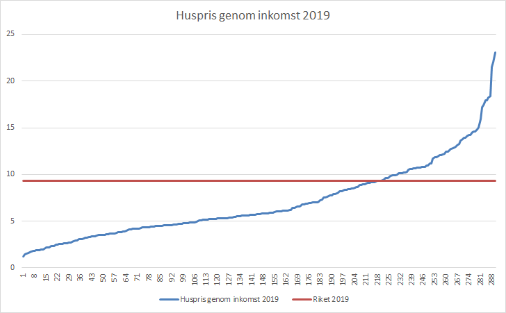 Huspris genom inkomst