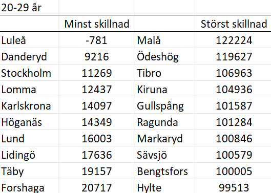 Tabell 20-29 år