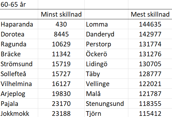 Tabell 60-65