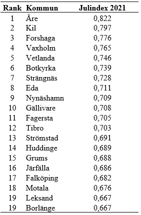 Topplista julindex 2021