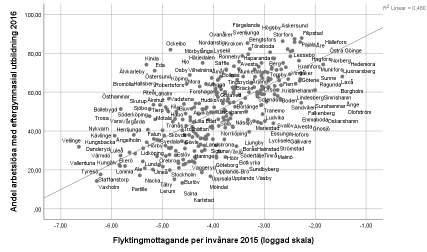 scatter flyktingmottagande och hög utbildning