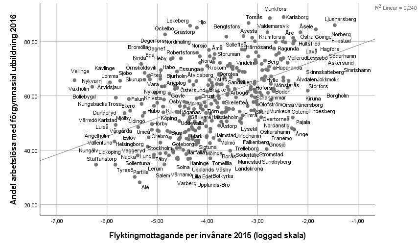 scatter flyktingmottagande och låg utbildning