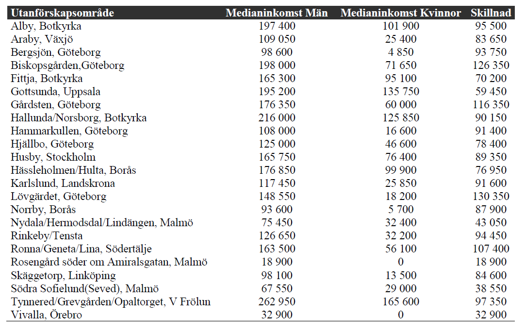 Inkomstnivåer