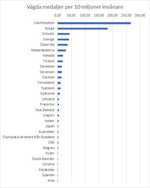 Vägda medaljer per invånare