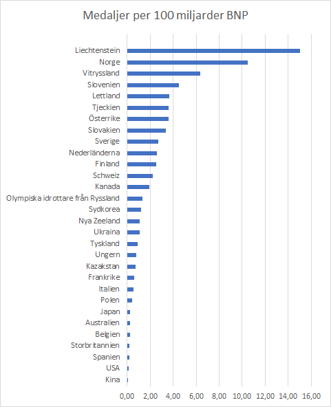 Medaljer per BNP