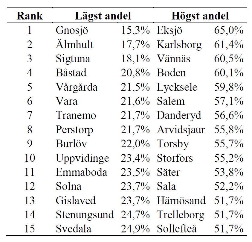 Tabell offentliga jobb