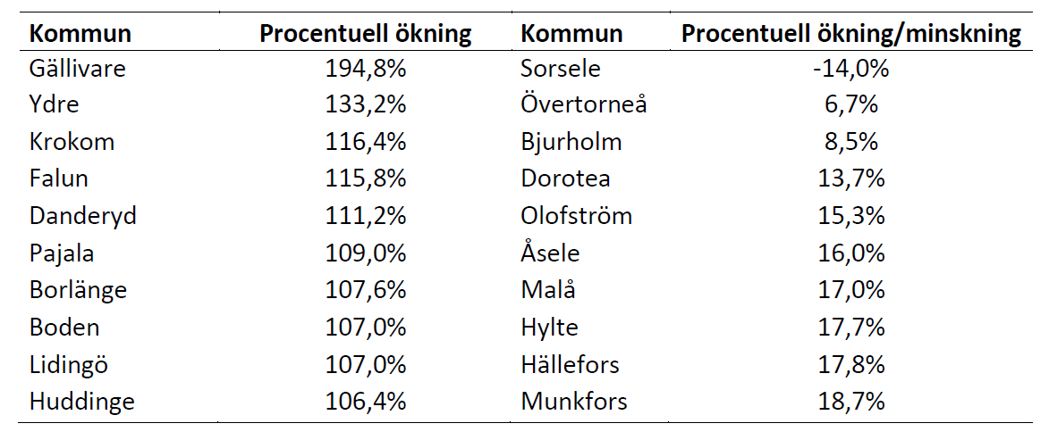 Procentuellt