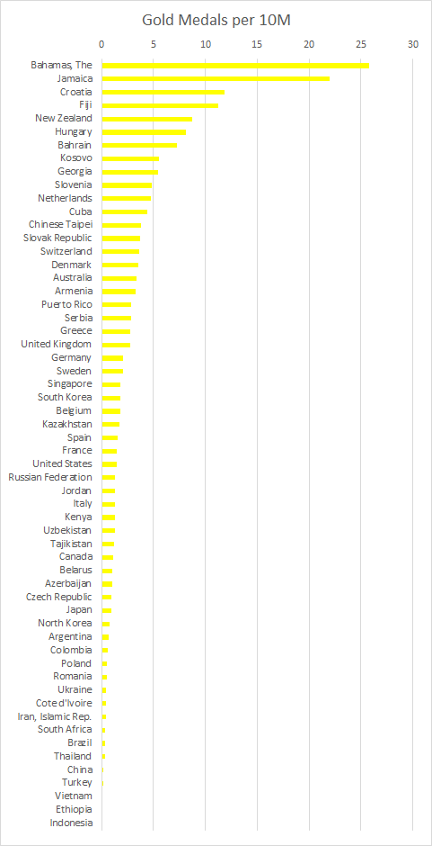 Gold medals per Capita