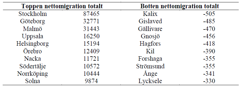 Tabell total nettomigration