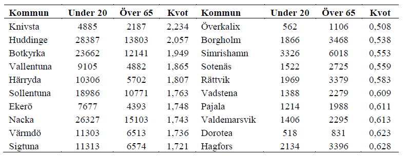 Under 20 över 65 tabell