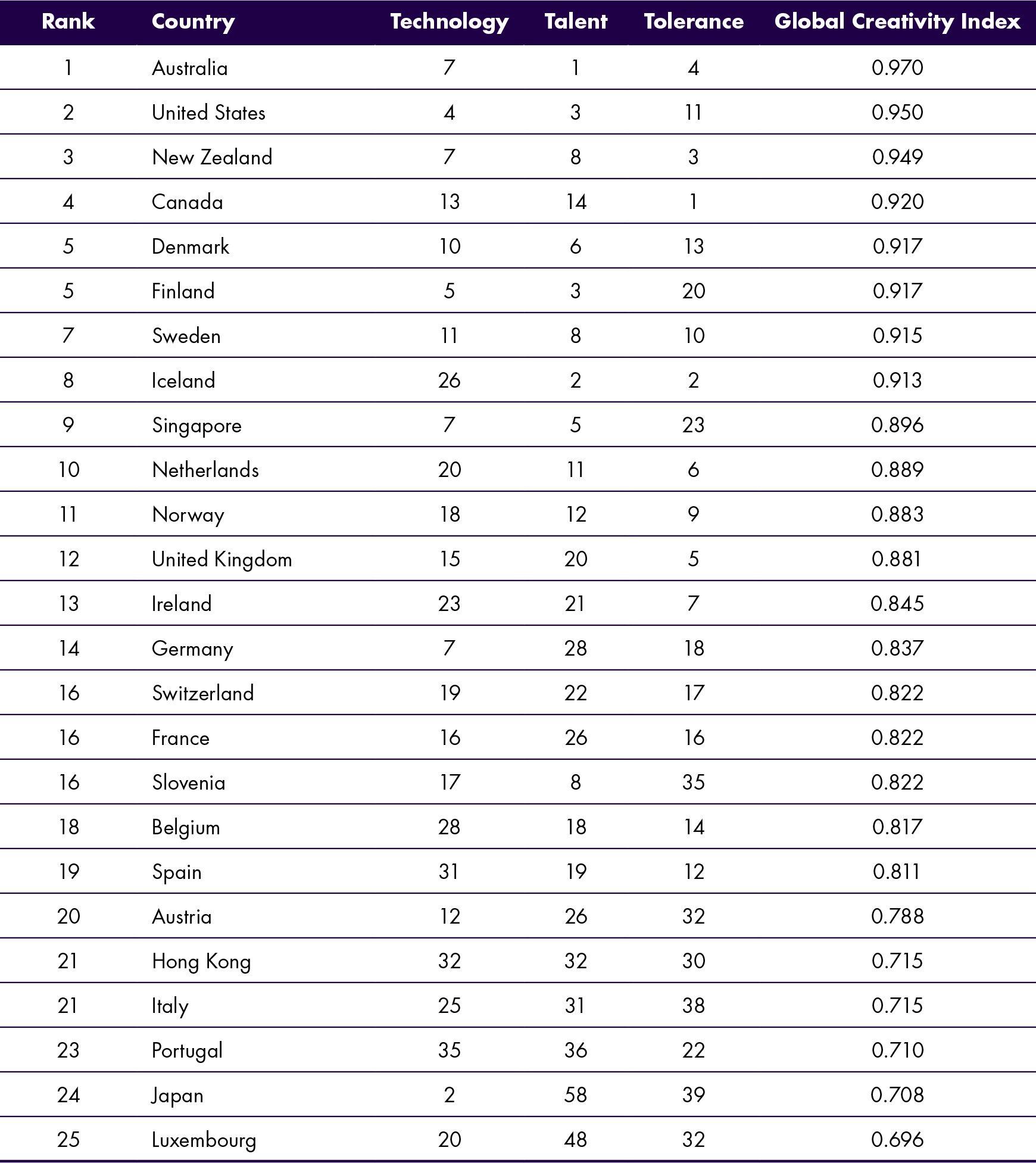 Ex11_Top-25-GCI