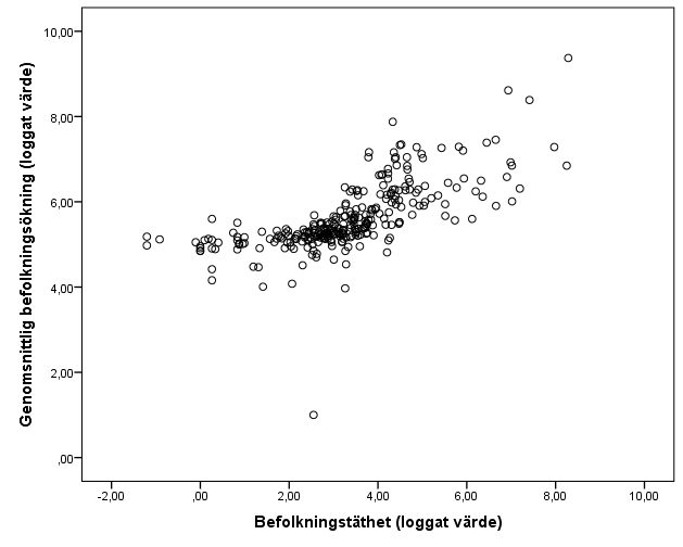 Befolkingsökning densitet figur