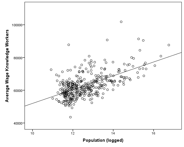 Wages CC vs population