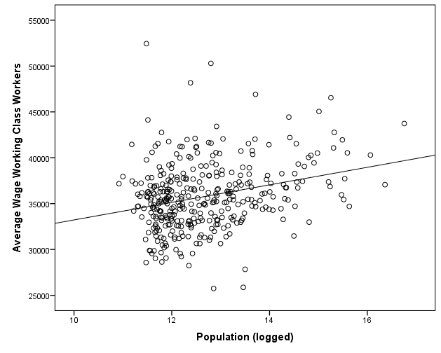 Wages WC vs population