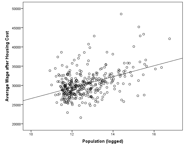 All wages after housing vs. population