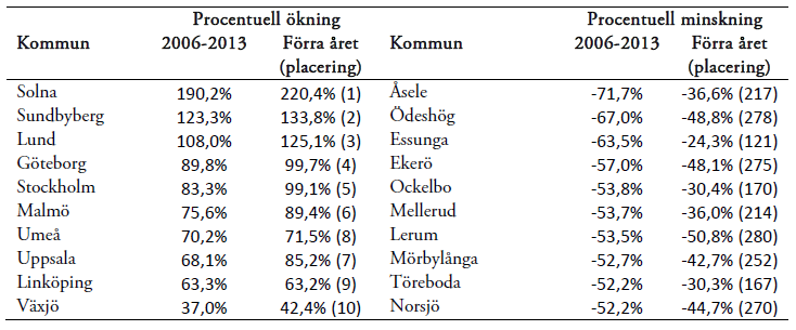 Procentuell ökning