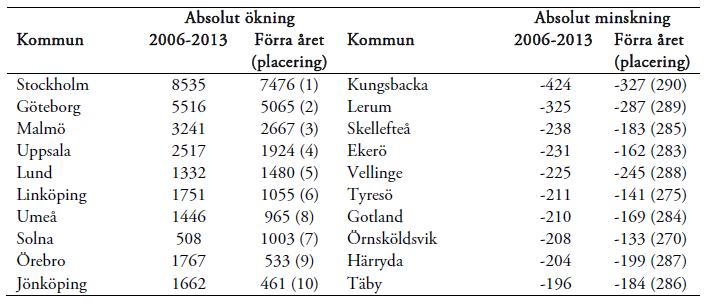 Absolut ökning