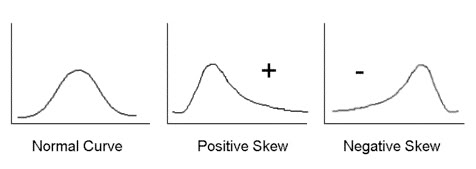 skew