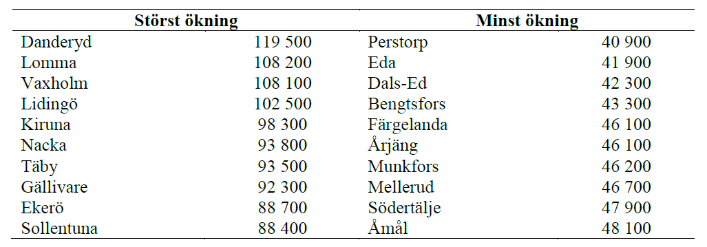 Inkomstökningar i absoluta termer