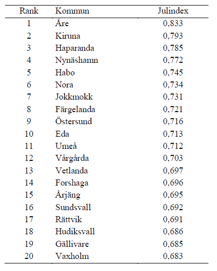 Topp 20 Julindex