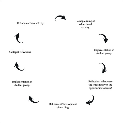 The cyclical process.