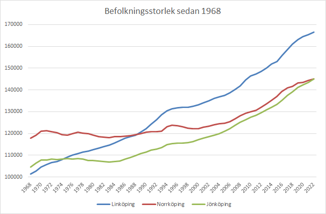 Linköping Norrköping Jönköping