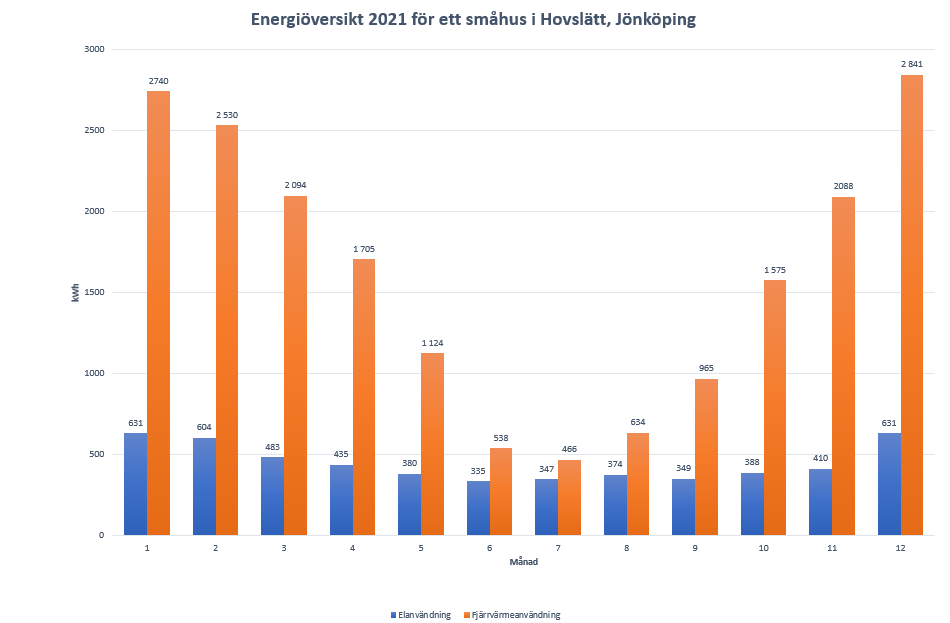 Bar chart showing energy consumption for a small house over one year.