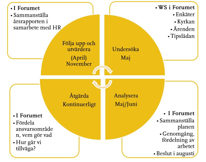 Figur som visar JU:s aktiva åtgärder
