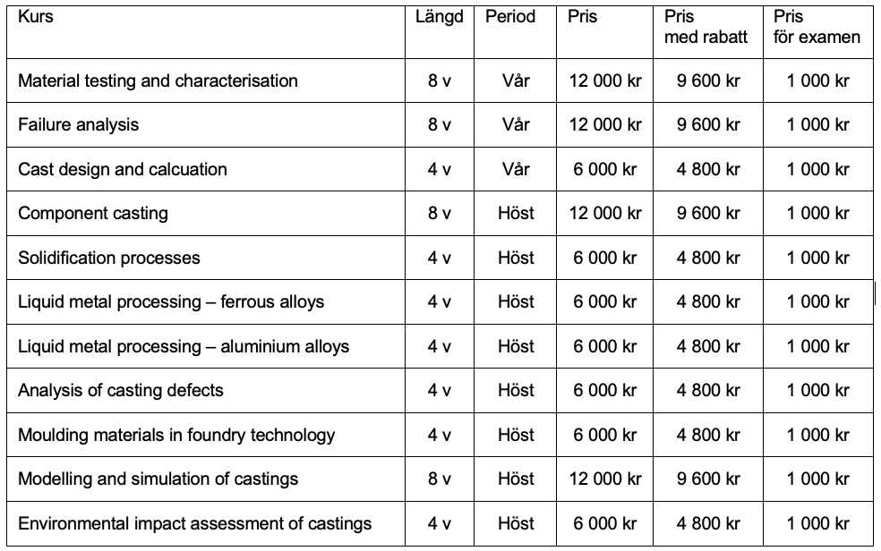 Bild som visar kurser inom gjutning
