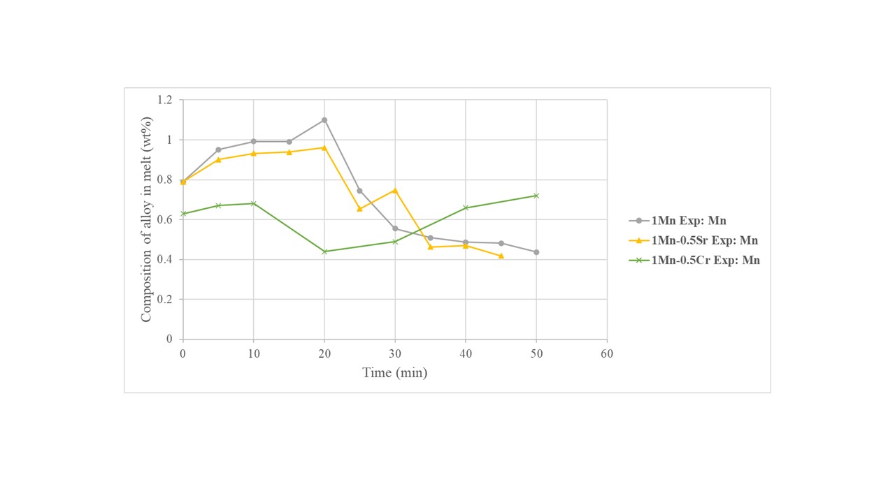 Change of concentration with time