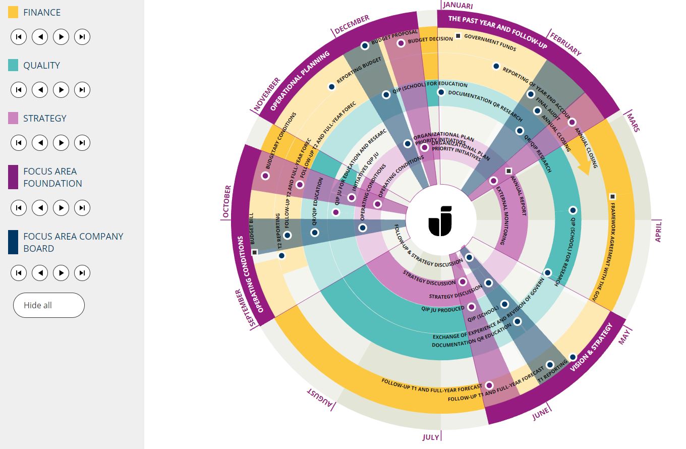 Yearly Planning Wheel for Jönköping University