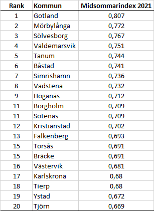 Topp 20 Midsommarindex