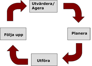 PDCA-schema